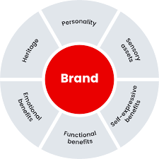 Building a Brand: Key Steps for Entrepreneurs